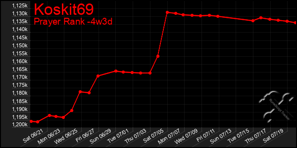 Last 31 Days Graph of Koskit69