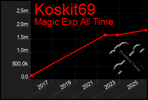 Total Graph of Koskit69