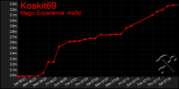 Last 31 Days Graph of Koskit69