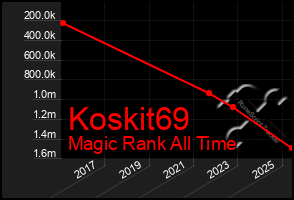 Total Graph of Koskit69