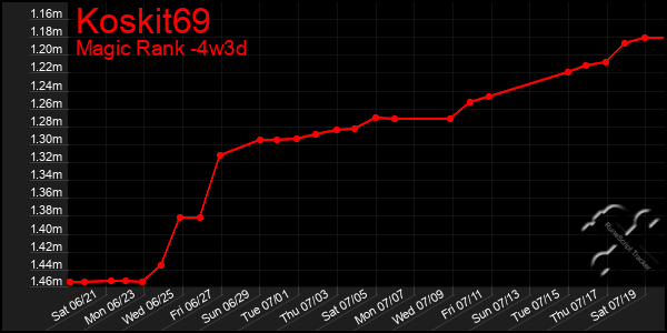 Last 31 Days Graph of Koskit69