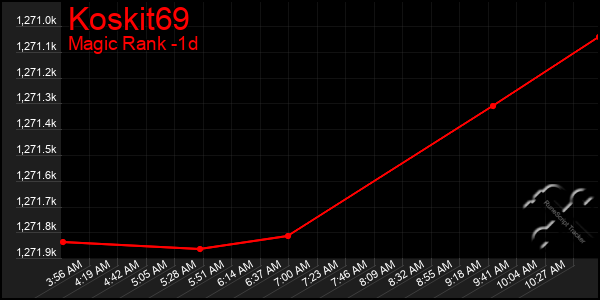 Last 24 Hours Graph of Koskit69