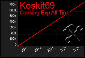 Total Graph of Koskit69
