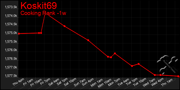Last 7 Days Graph of Koskit69