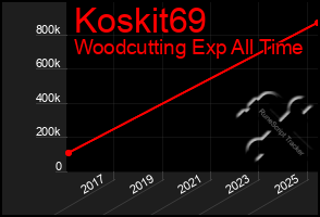 Total Graph of Koskit69