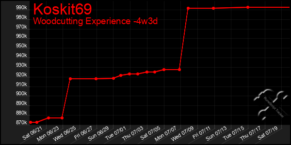 Last 31 Days Graph of Koskit69