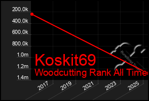 Total Graph of Koskit69