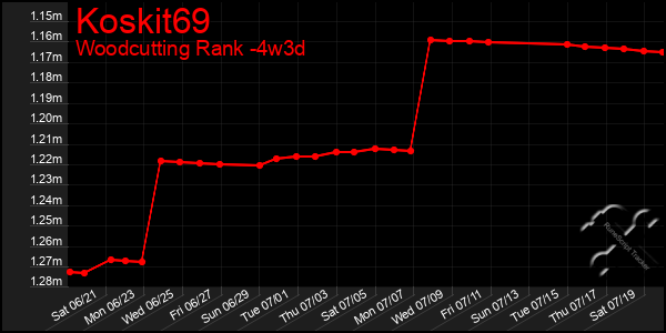 Last 31 Days Graph of Koskit69