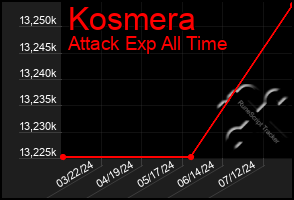 Total Graph of Kosmera