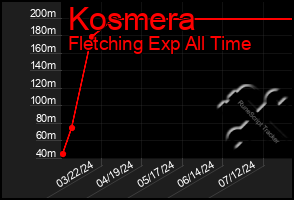 Total Graph of Kosmera