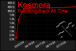 Total Graph of Kosmera