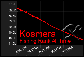 Total Graph of Kosmera