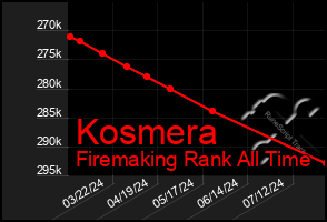 Total Graph of Kosmera