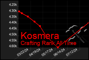 Total Graph of Kosmera