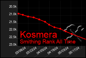 Total Graph of Kosmera