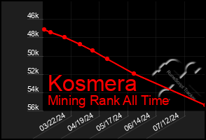 Total Graph of Kosmera