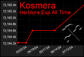 Total Graph of Kosmera