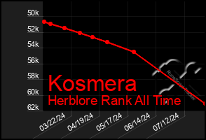 Total Graph of Kosmera