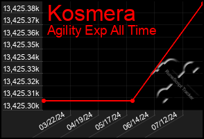 Total Graph of Kosmera