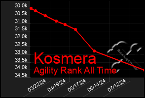 Total Graph of Kosmera