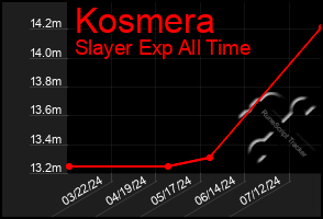 Total Graph of Kosmera