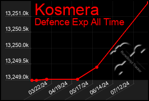 Total Graph of Kosmera