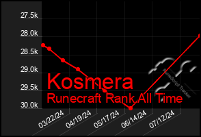 Total Graph of Kosmera