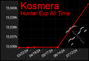 Total Graph of Kosmera