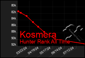 Total Graph of Kosmera