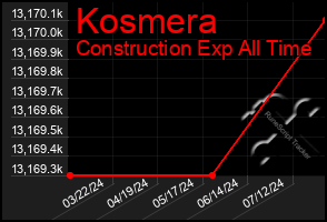 Total Graph of Kosmera