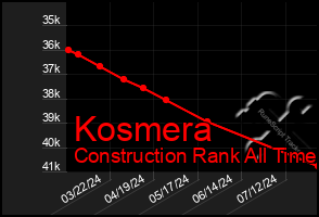 Total Graph of Kosmera