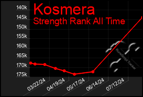 Total Graph of Kosmera