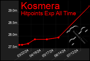 Total Graph of Kosmera