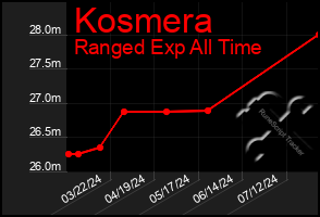 Total Graph of Kosmera