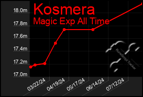 Total Graph of Kosmera