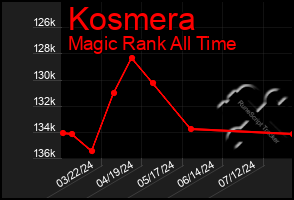 Total Graph of Kosmera