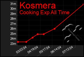 Total Graph of Kosmera