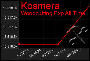 Total Graph of Kosmera