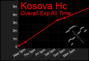 Total Graph of Kosova Hc