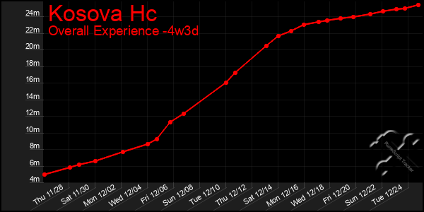 Last 31 Days Graph of Kosova Hc