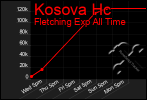 Total Graph of Kosova Hc