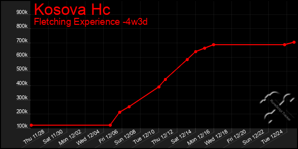 Last 31 Days Graph of Kosova Hc