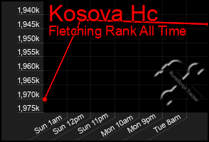 Total Graph of Kosova Hc