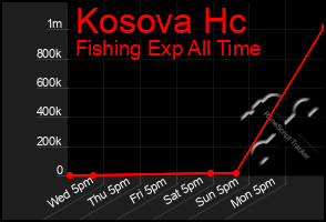 Total Graph of Kosova Hc