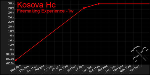 Last 7 Days Graph of Kosova Hc