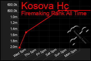 Total Graph of Kosova Hc