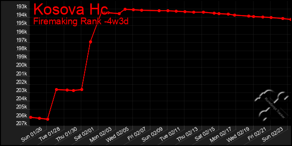 Last 31 Days Graph of Kosova Hc