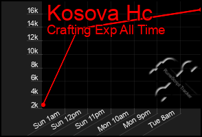 Total Graph of Kosova Hc