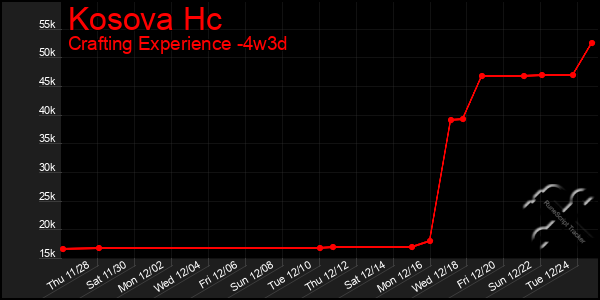 Last 31 Days Graph of Kosova Hc