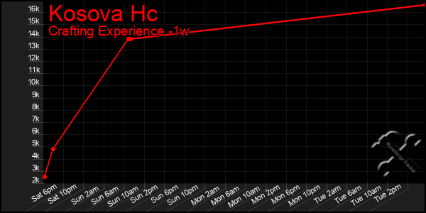 Last 7 Days Graph of Kosova Hc